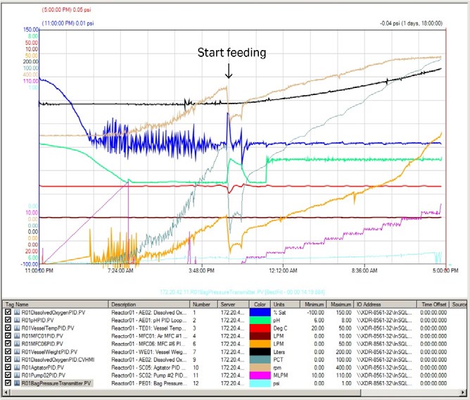 Trend procesu 160 L w XDR-200 MO