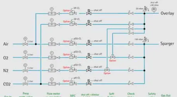 Schemat gas mixing dla 200 L
