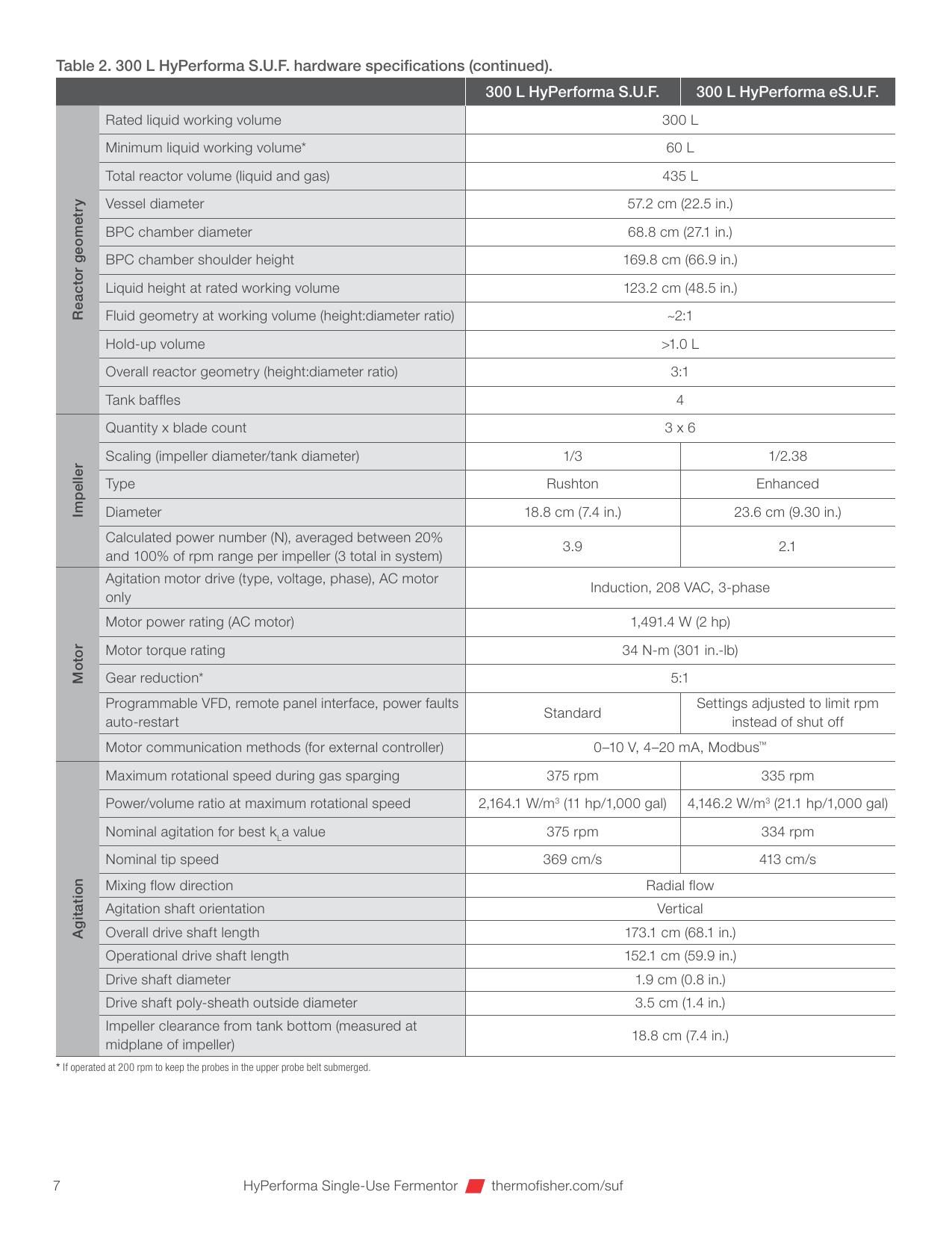 Geometria, trzy impellery, silnik, gearbox i parametry P/V